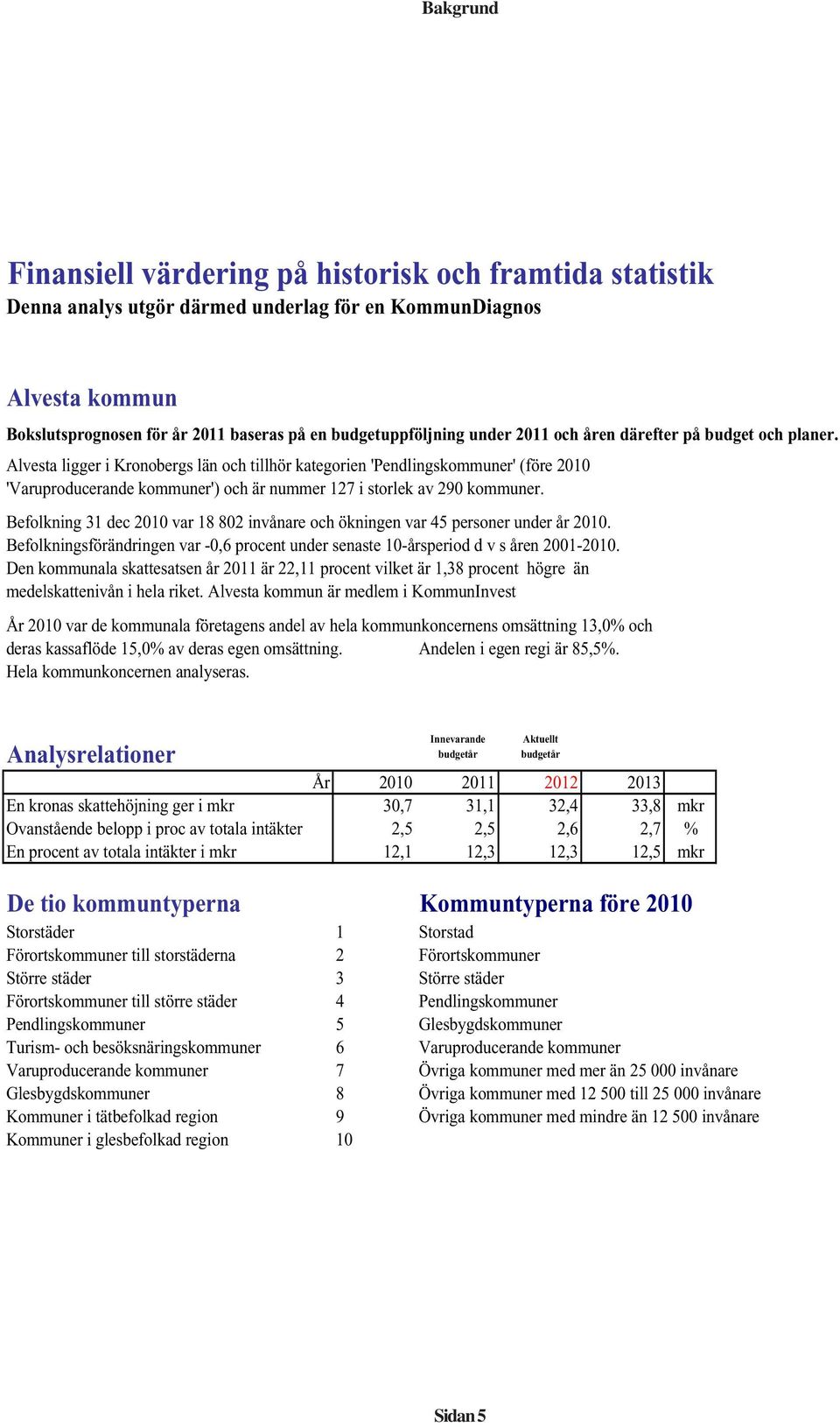 Alvesta ligger i Kronobergs län och tillhör kategorien 'Pendlingskommuner' (före 2010 'Varuproducerande kommuner') och är nummer 127 i storlek av 290 kommuner.