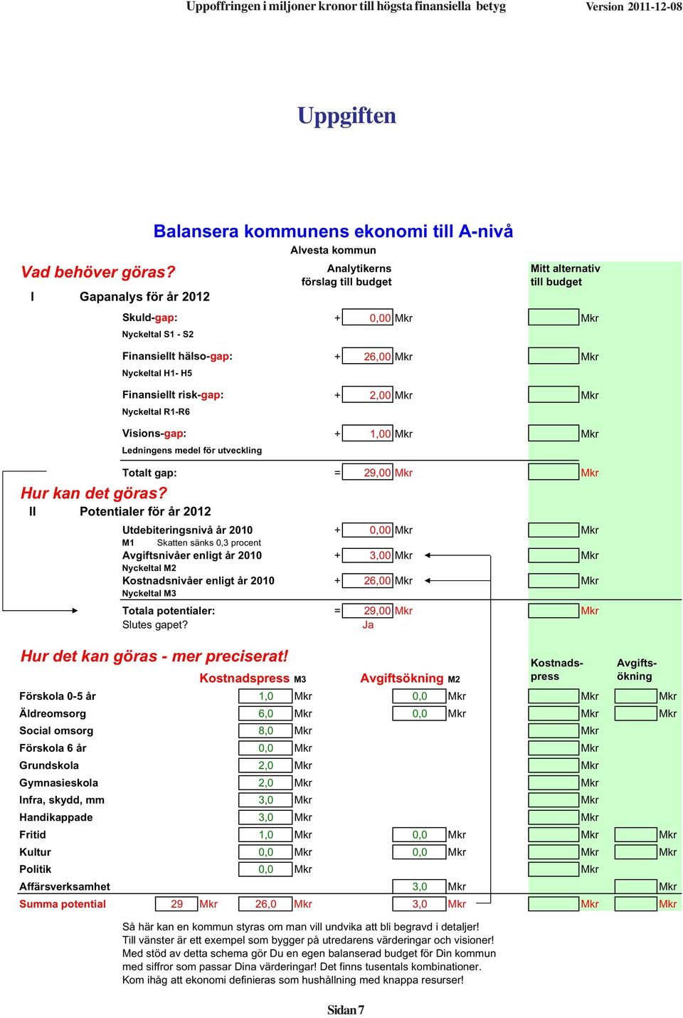 Visions-gap: + 1,00 Mkr Mkr Ledningens medel för utveckling II Potentialer för år 2012 Balansera kommunens ekonomi till A-nivå Alvesta kommun Totalt gap: = 29,00 Mkr Mkr Utdebiteringsnivå år 2010 +