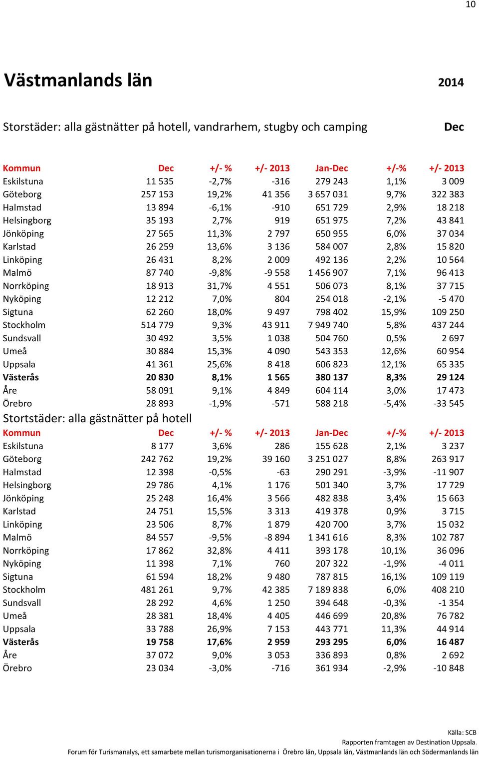 Linköping 26431 8,2% 29 492136 2,2% 1564 Malmö 8774-9,8% -9558 145697 7,1% 96413 Norrköping 18913 31,7% 4551 5673 8,1% 37715 Nyköping 12212 7,% 84 25418-2,1% -547 Sigtuna 6226 18,% 9497 79842 15,9%