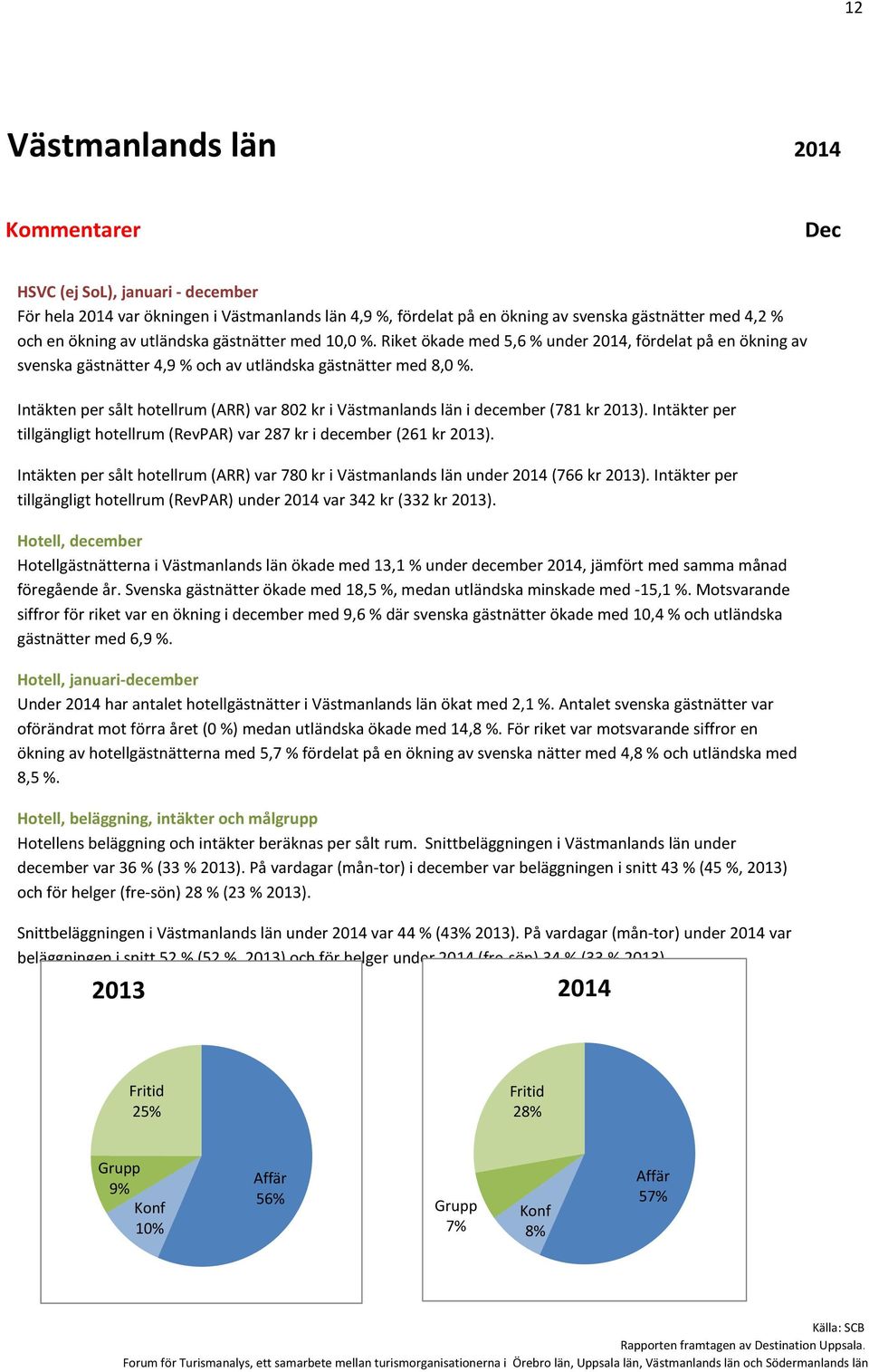 Intäkten per sålt hotellrum (ARR) var 82 kr i Västmanlands län i december (781 kr 213). Intäkter per tillgängligt hotellrum (RevPAR) var 287 kr i december (261 kr 213).