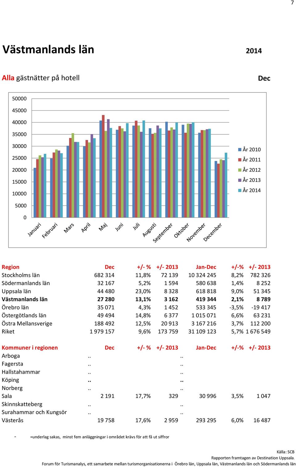 Östergötlands län 49494 14,8% 6377 11571 6,6% 63231 Östra Mellansverige 188492 12,5% 2913 3167216 3,7% 1122 Riket 1979157 9,6% 173759 3119123 5,7% 1676549 Kommuner i regionen +/- % +/- 213 Jan-