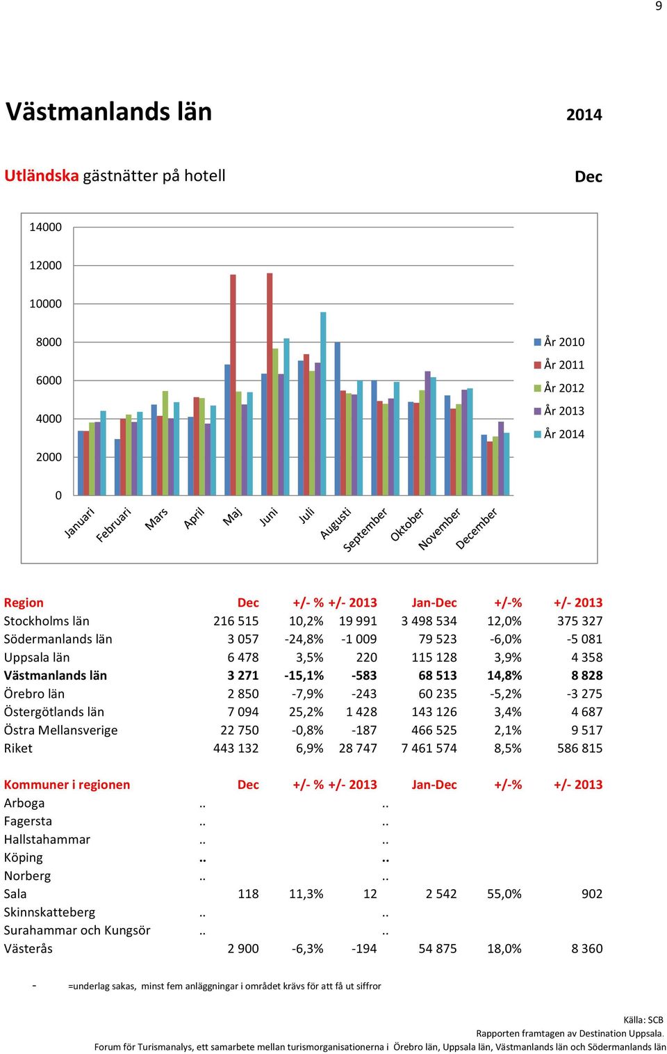 -3275 Östergötlands län 794 25,2% 1428 143126 3,4% 4687 Östra Mellansverige 2275 -,8% -187 466525 2,1% 9517 Riket 443132 6,9% 28747 7461574 8,5% 586815 Kommuner i regionen +/- % +/- 213