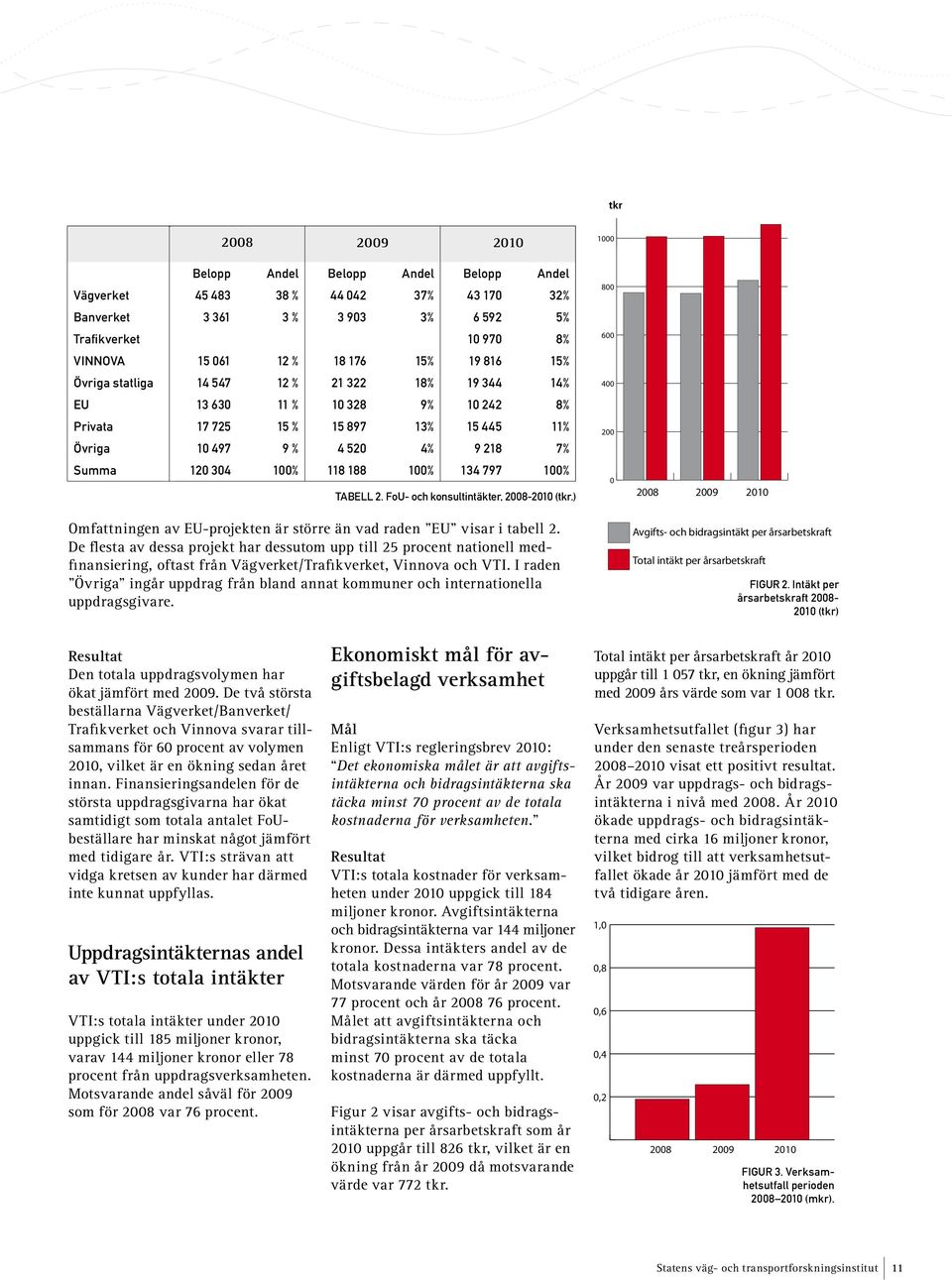 188 100% 134 797 100% Tabell 2. FoU- och konsultintäkter, 2008-2010 (tkr.) Omfattningen av EU-projekten är större än vad raden EU visar i tabell 2.