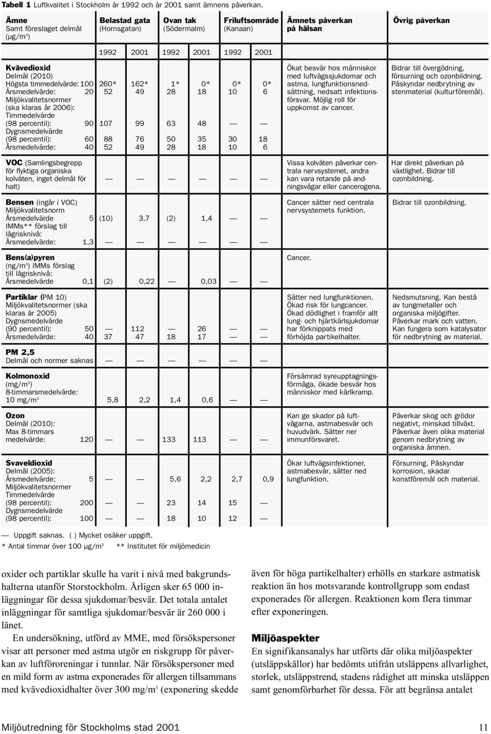 besvär hos människor Bidrar till övergödning, Delmål (2010) med luftvägssjukdomar och försurning och ozonbildning.