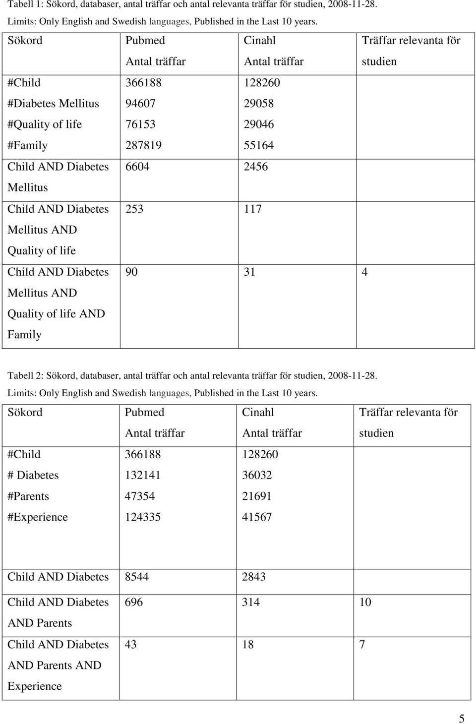 6604 2456 Mellitus Child AND Diabetes 253 117 Mellitus AND Quality of life Child AND Diabetes Mellitus AND Quality of life AND Family 90 31 4 Tabell 2: Sökord, databaser, antal träffar och antal