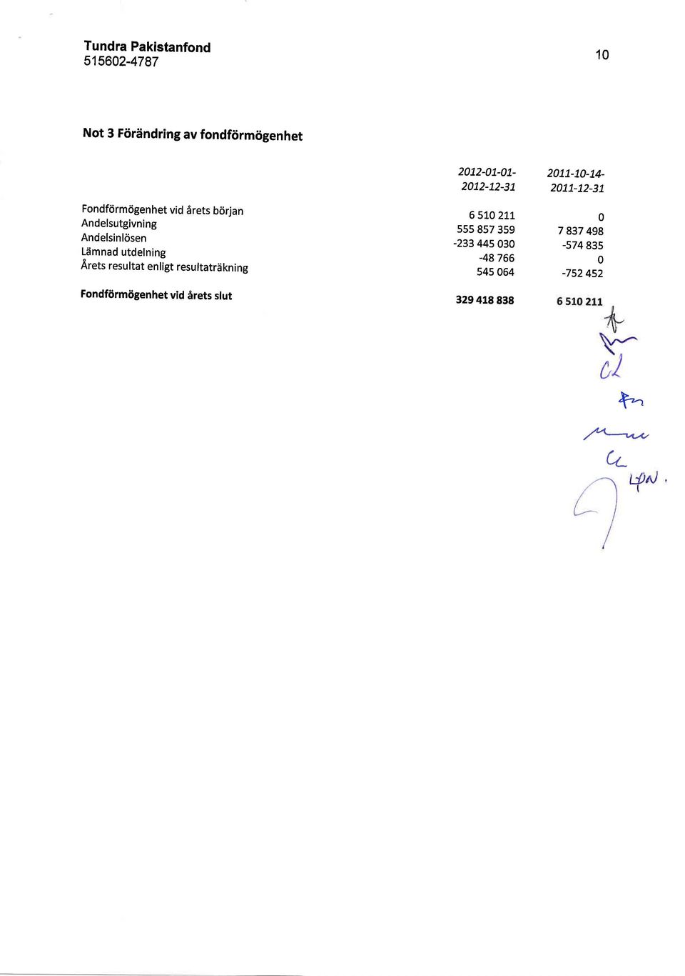 resultatrdkning Fondfiirmiigenhet vid Arets slut 2L2-1-1-212-12-31 6 5t 2tL s55