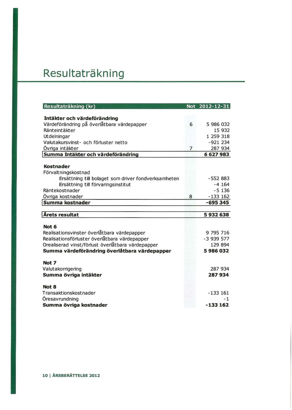 Realisationsvinster överl tbara värdepapper Realisationsförluster överl tbara värdepapper Orealiserad vinst/ förlust överl tbara värdepapper Summa värdeförändring överlåtbara värdepapper Not 7
