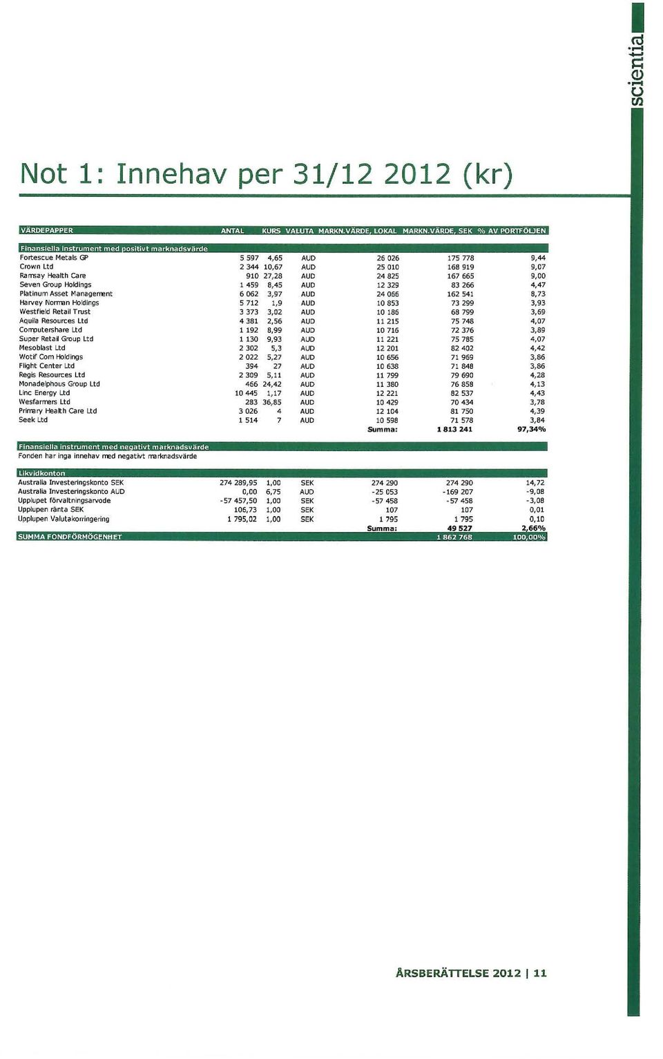 -\arvey Norrmn Holdings Westfield Retall Trust Aquila Resources Ltd COl'Tputershare Ltd Super Reta~ ~up Ltd Mesoblast Ltd Wotif Com Holdings Flight Center Ltd Regis Resour-Ce5 Ltd Monadelphous ~up