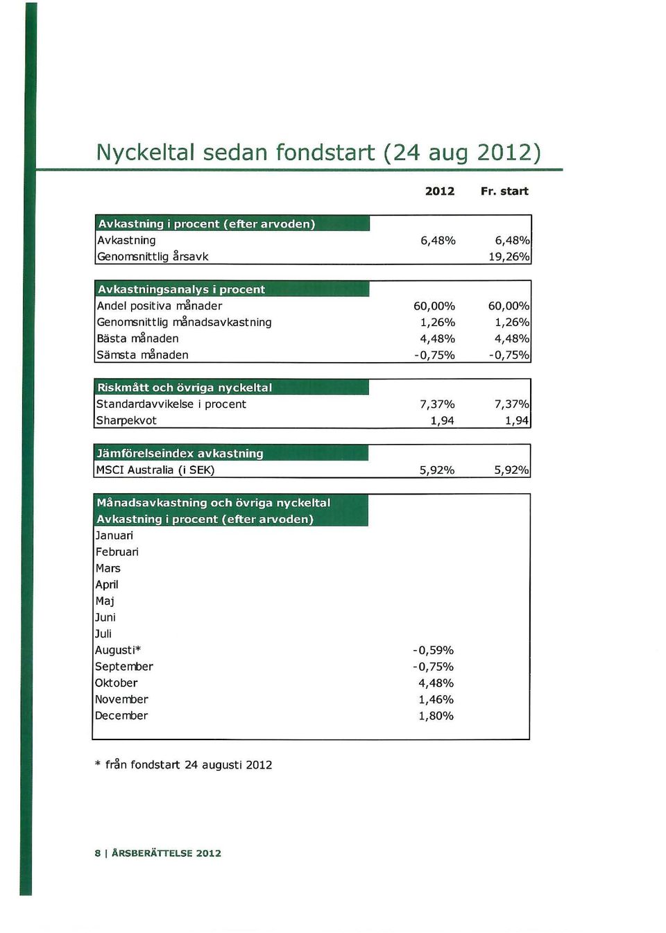 Sämsta rrenaden 60,00% 1,26% 4,48% -0,75% 60,00% 1,26% 4,48% -0,75% 7,37% 7, 94 Mänadsavkastning och övriga nyckeltal Avkastning i