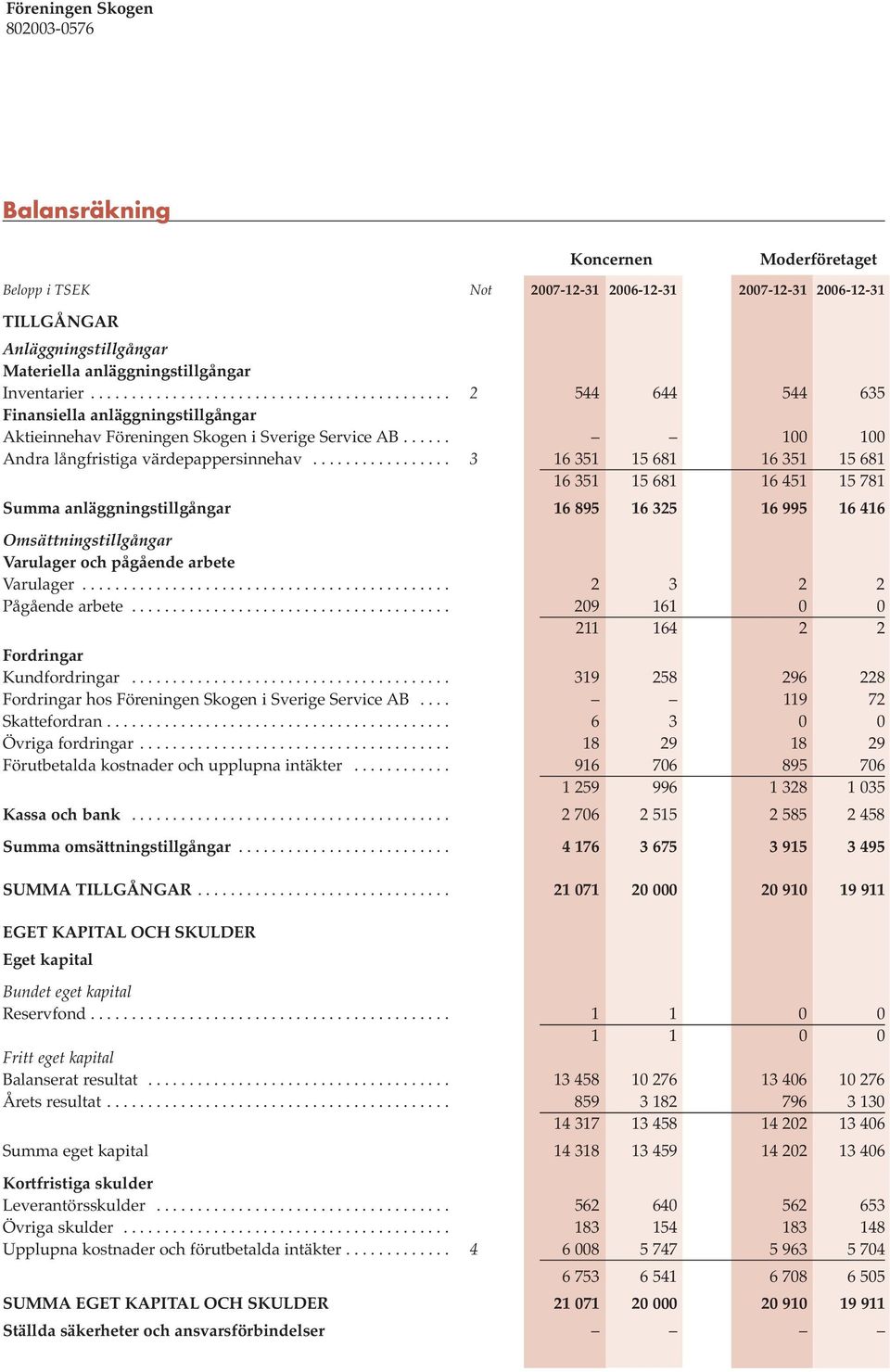 ................ 3 16 351 15 681 16 351 15 681 16 351 15 681 16 451 15 781 Summa anläggningstillgångar 16 895 16 325 16 995 16 416 Omsättningstillgångar Varulager och pågående arbete Varulager.