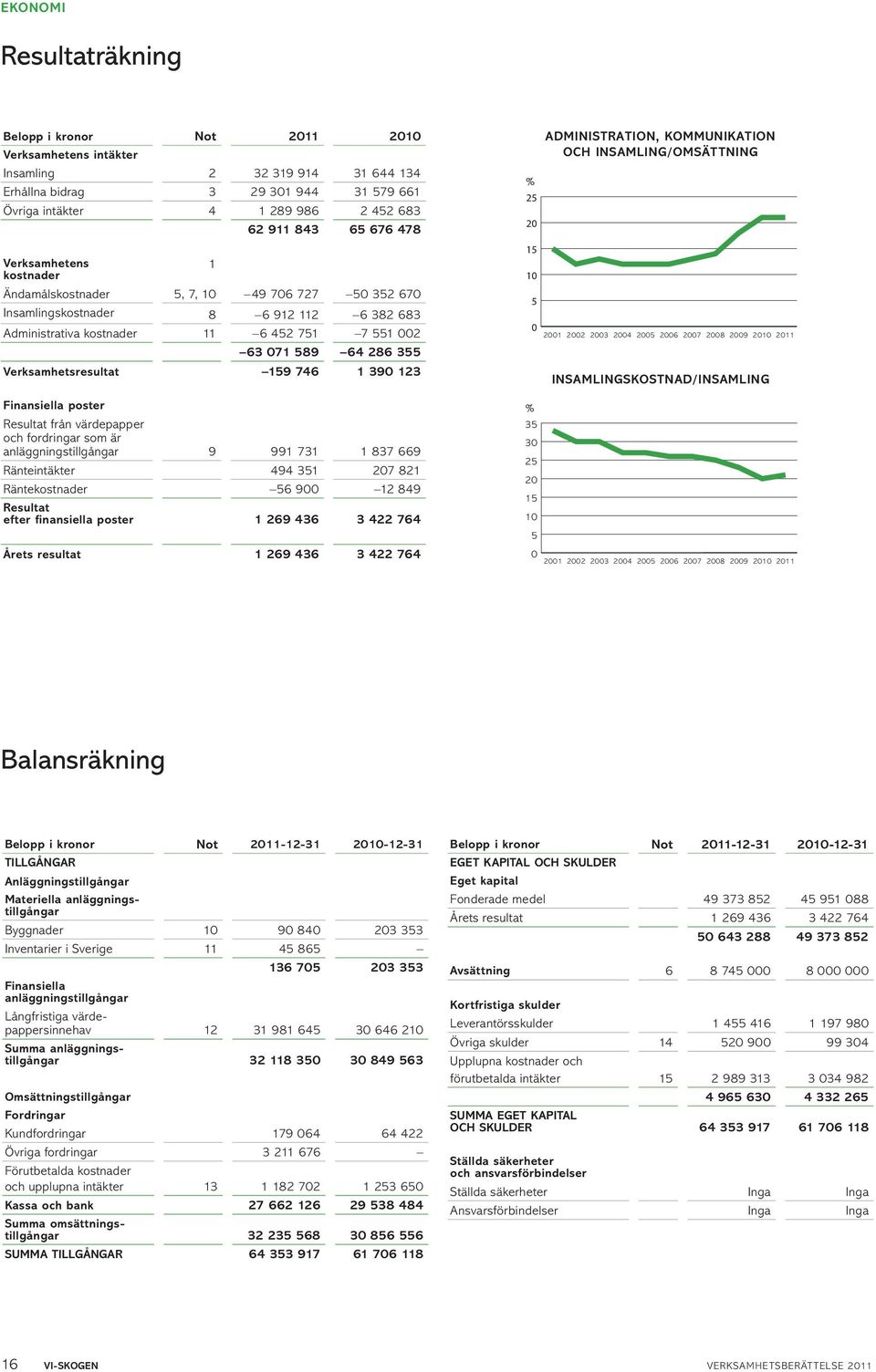 Verksamhetsresultat 159 746 1 390 123 Finansiella poster Resultat från värde papper och fordringar som är anläggningstillgångar 9 991 731 1 837 669 Ränteintäkter 494 351 207 821 Räntekostnader 56 900