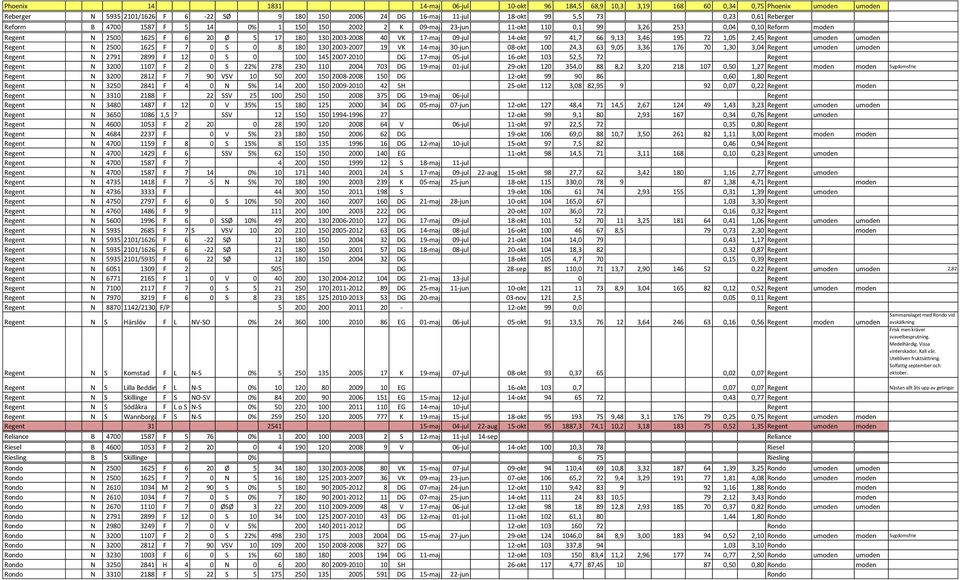 97 41,7 66 9,13 3,46 195 72 1,05 2,45 Regent umoden umoden Regent N 2500 1625 F 7 0 S 0 8 180 130 2003-2007 19 VK 14-maj 30-jun 08-okt 100 24,3 63 9,05 3,36 176 70 1,30 3,04 Regent umoden umoden