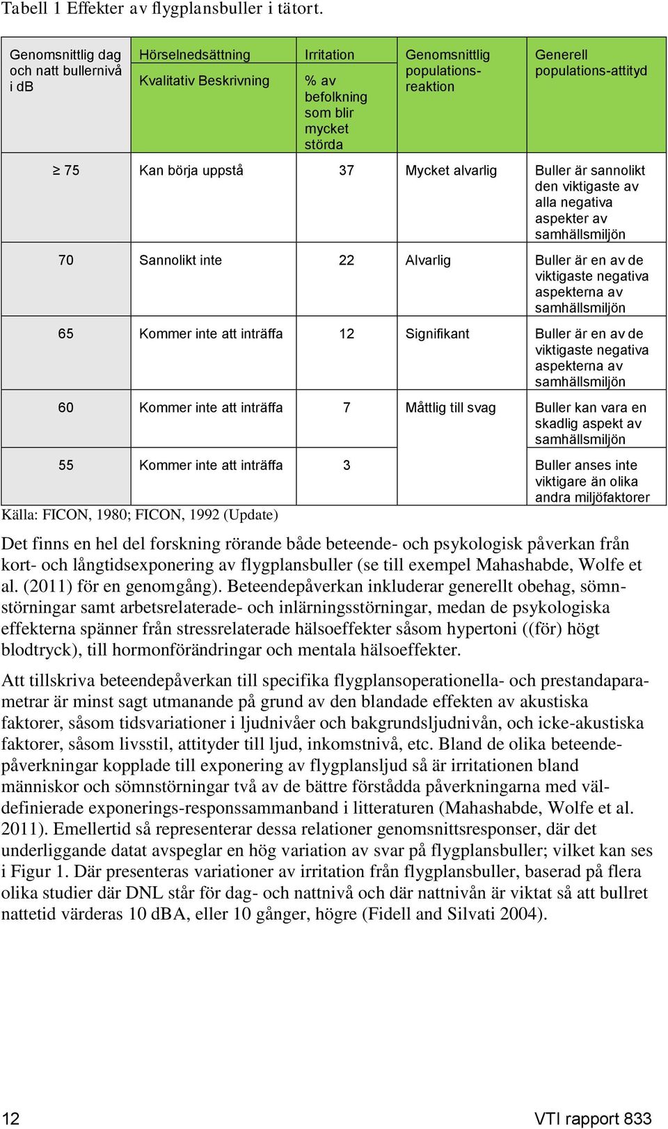 Kan börja uppstå 37 Mycket alvarlig Buller är sannolikt den viktigaste av alla negativa aspekter av samhällsmiljön 70 Sannolikt inte 22 Alvarlig Buller är en av de viktigaste negativa aspekterna av