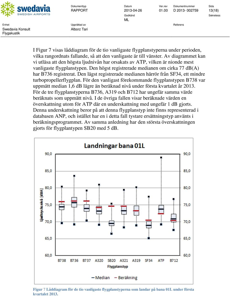 Den lägst registrerade medianen härrör från SF34, ett mindre turbopropellerflygplan.