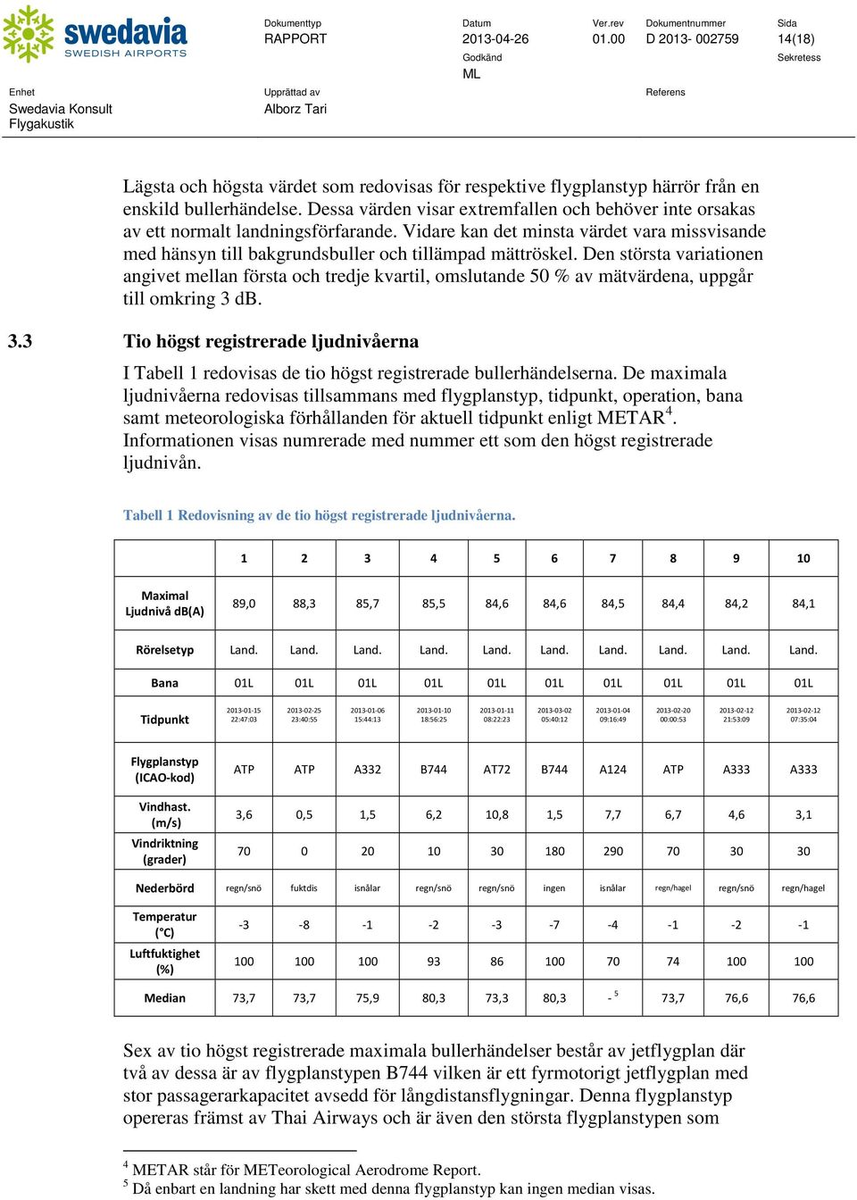 Den största variationen angivet mellan första och tredje kvartil, omslutande 50 % av mätvärdena, uppgår till omkring 3 