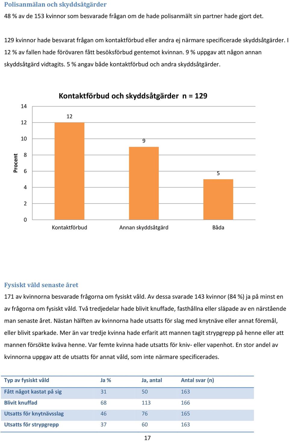 9 % uppgav att någon annan skyddsåtgärd vidtagits. 5 % angav både kontaktförbud och andra skyddsåtgärder.