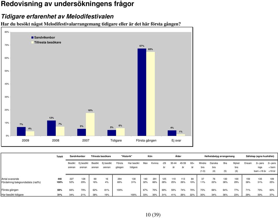 Ej besökt Besökt Ej besökt Första Har besökt Man Kvinna -29 30-44 45-59 60+ Mindre Ganska Bra Myket Ensam 2+ pers 2+ pers arenan arenan arenan arenan gången tidigare år år år år bra bra bra inga +