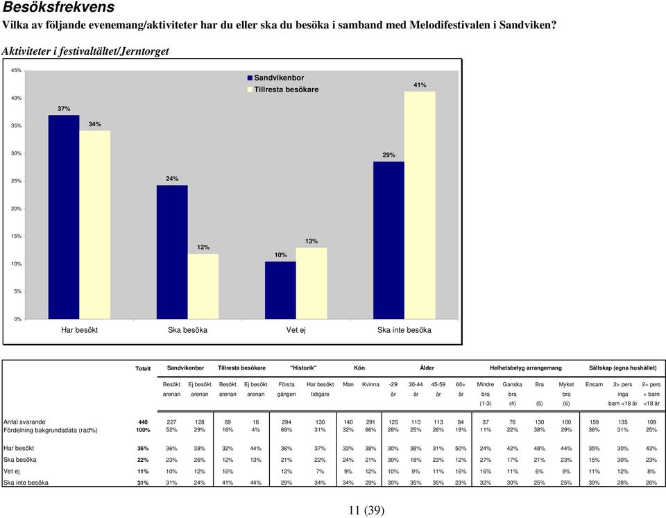 Sällskap (egna hushållet) Besökt Ej besökt Besökt Ej besökt Första Har besökt Man Kvinna -29 30-44 45-59 60+ Mindre Ganska Bra Myket Ensam 2+ pers 2+ pers arenan arenan arenan arenan gången tidigare