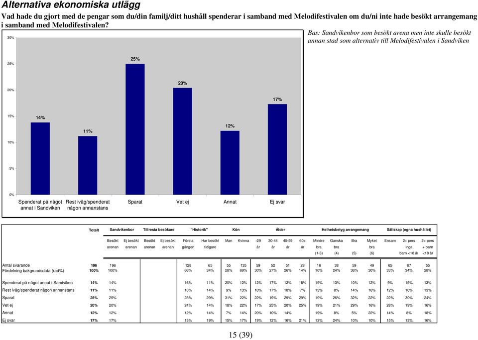 30% Bas: som besökt arena men inte skulle besökt annan stad som alternativ till Melodifestivalen i Sandviken 25% 25% 17% 15% 14% 11% 12% 5% 0% Spenderat på något annat i Sandviken Rest iväg/spenderat