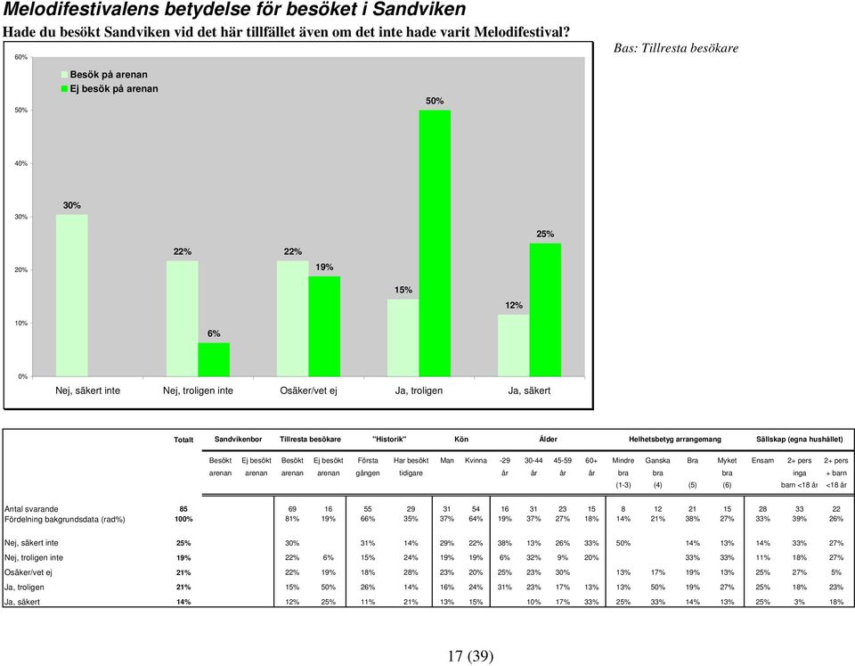 Helhetsbetyg arrangemang Sällskap (egna hushållet) Besökt Ej besökt Besökt Ej besökt Första Har besökt Man Kvinna -29 30-44 45-59 60+ Mindre Ganska Bra Myket Ensam 2+ pers 2+ pers arenan arenan