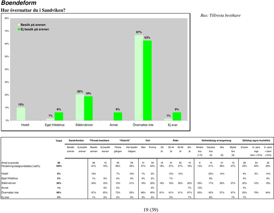 Helhetsbetyg arrangemang Sällskap (egna hushållet) Besökt Ej besökt Besökt Ej besökt Första Har besökt Man Kvinna -29 30-44 45-59 60+ Mindre Ganska Bra Myket Ensam 2+ pers 2+ pers arenan arenan