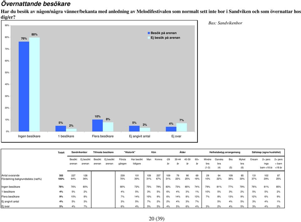 Helhetsbetyg arrangemang Sällskap (egna hushållet) Besökt Ej besökt Besökt Ej besökt Första Har besökt Man Kvinna -29 30-44 45-59 60+ Mindre Ganska Bra Myket Ensam 2+ pers 2+ pers arenan arenan