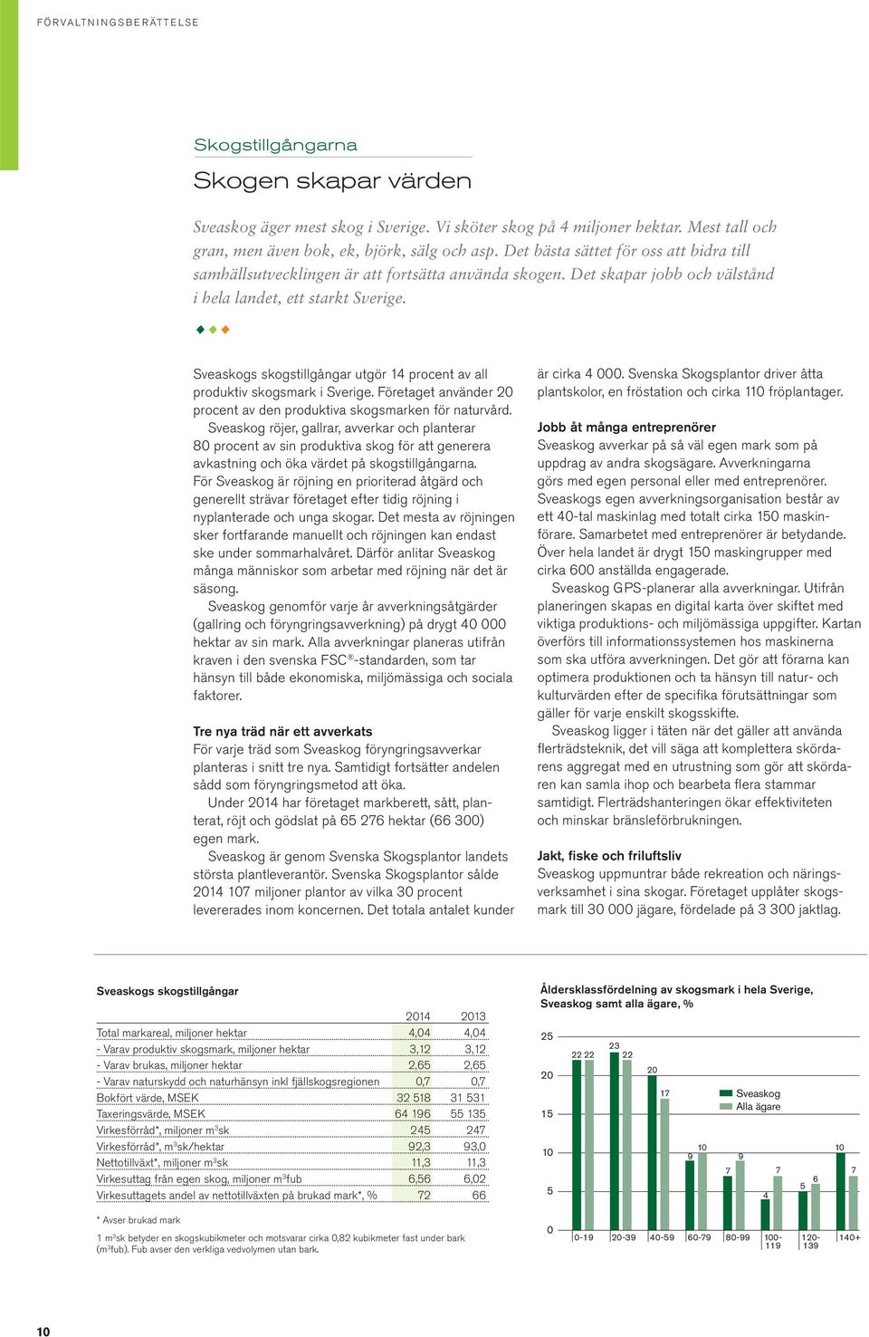 Sveaskogs skogstillgångar utgör 14 procent av all produktiv skogsmark i Sverige. Företaget använder 20 procent av den produktiva skogsmarken för naturvård.