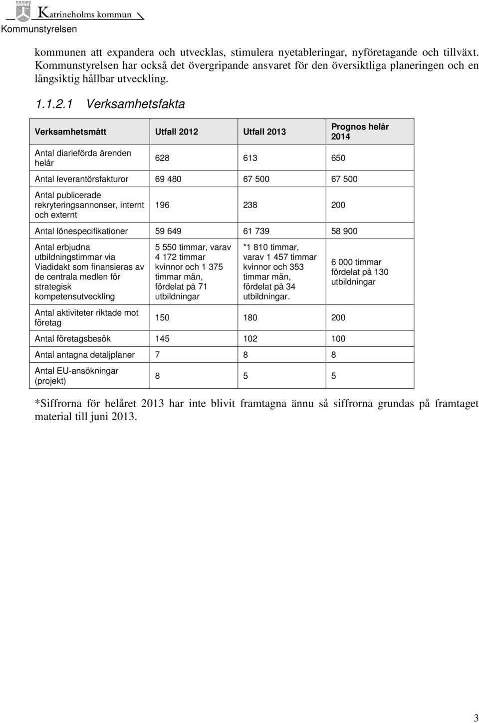 1 Verksamhetsfakta Verksamhetsmått Utfall 2012 Utfall 2013 Antal diarieförda ärenden helår 628 613 650 Antal leverantörsfakturor 69 480 67 500 67 500 Antal publicerade rekryteringsannonser, internt