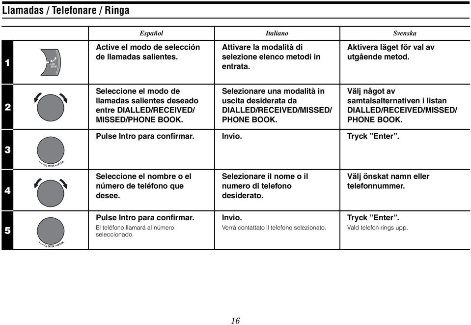 Selezionare una modalità in uscita desiderata da DIALLED/RECEIVED/MISSED/ PHONE BOOK. Välj något av samtalsalternativen i listan DIALLED/RECEIVED/MISSED/ PHONE BOOK. 3 Pulse Intro para confirmar.