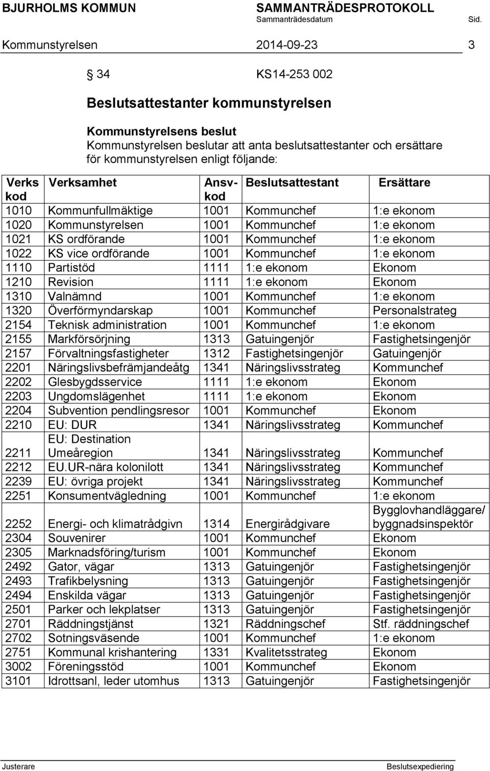 Kommunchef 1:e ekonom 1022 KS vice ordförande 1001 Kommunchef 1:e ekonom 1110 Partistöd 1111 1:e ekonom Ekonom 1210 Revision 1111 1:e ekonom Ekonom 1310 Valnämnd 1001 Kommunchef 1:e ekonom 1320