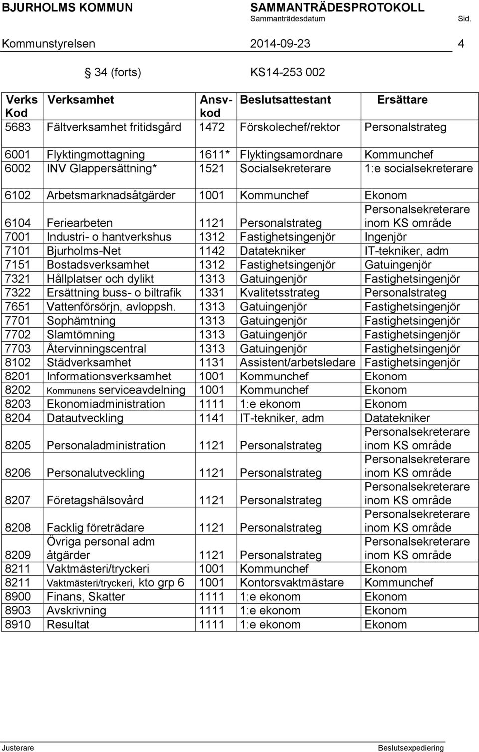 Personalstrateg Personalsekreterare inom KS område 7001 Industri- o hantverkshus 1312 Fastighetsingenjör Ingenjör 7101 Bjurholms-Net 1142 Datatekniker IT-tekniker, adm 7151 Bostadsverksamhet 1312