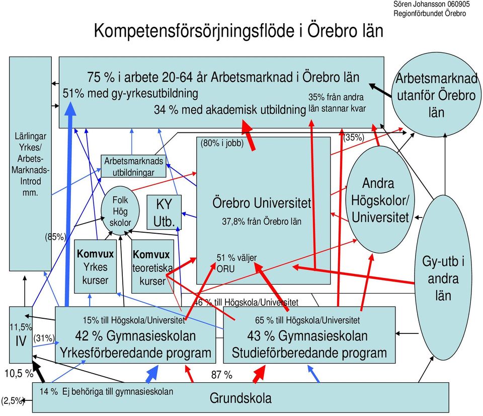 11,5% IV 10,5 % (2,5%) (31%) (85%) Komvux Yrkes kurser Arbetsmarknads utbildningar Folk Hög skolor KY Utb.