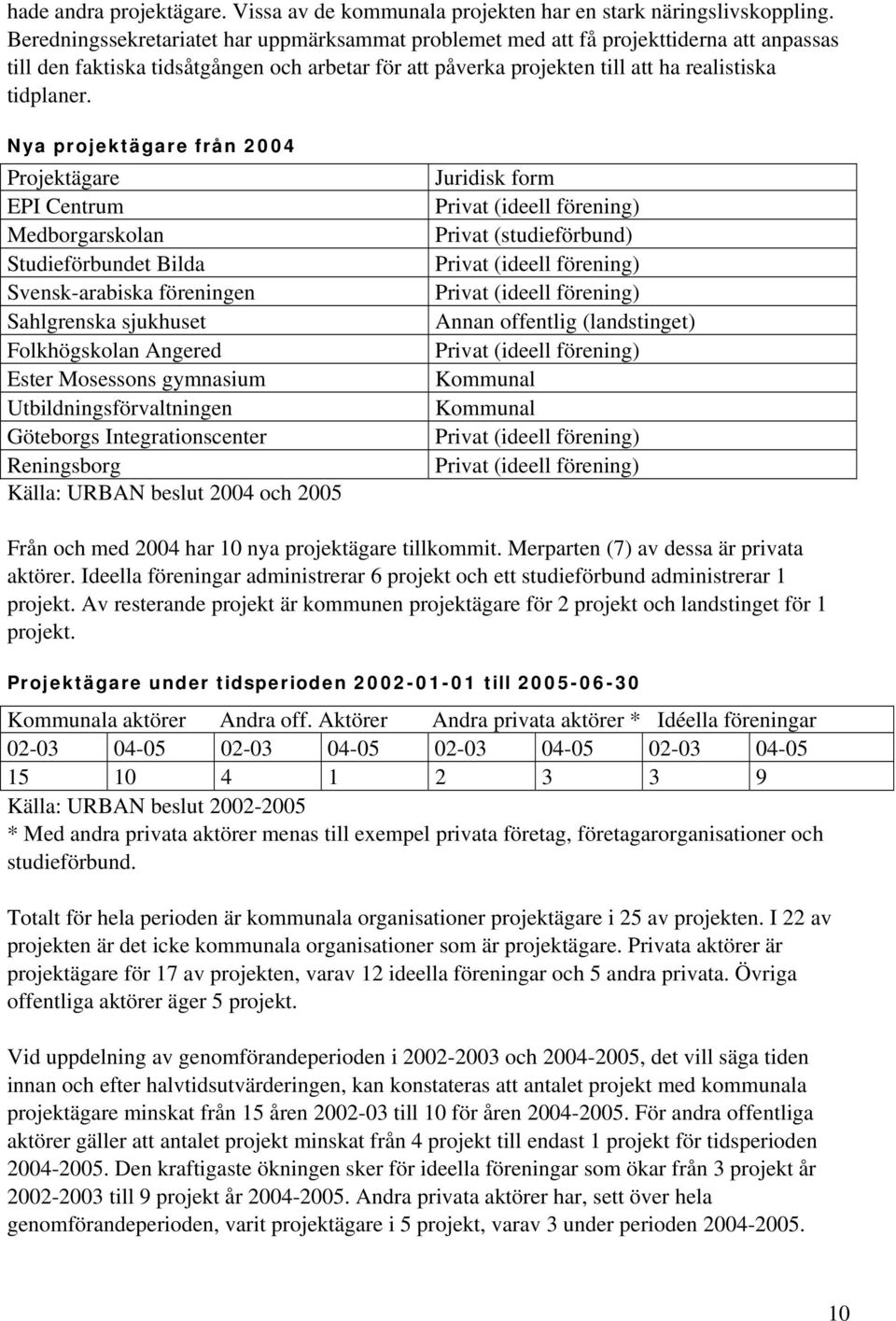 Nya projektägare från 2004 Projektägare EPI Centrum Medborgarskolan Studieförbundet Bilda Svensk-arabiska föreningen Sahlgrenska sjukhuset Folkhögskolan Angered Ester Mosessons gymnasium