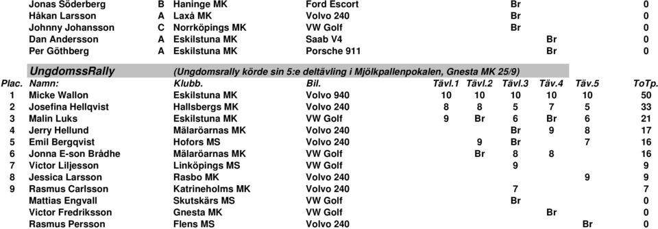 1 Micke Wallon Eskilstuna MK Volvo 940 10 10 10 10 10 50 2 Josefina Hellqvist Hallsbergs MK Volvo 240 8 8 5 7 5 33 3 Malin Luks Eskilstuna MK VW Golf 9 Br 6 Br 6 21 4 Jerry Hellund Mälaröarnas MK