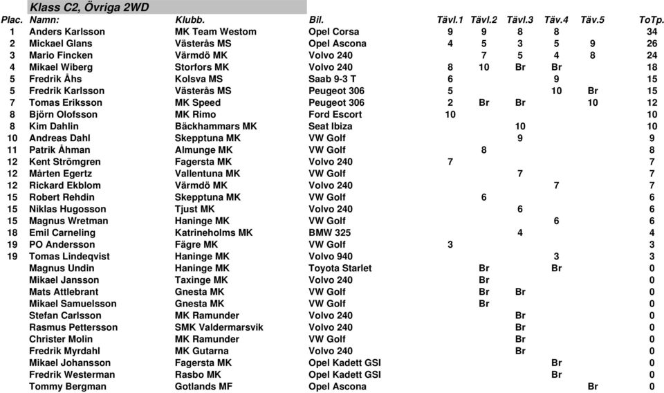 Br Br 18 5 Fredrik Åhs Kolsva MS Saab 9-3 T 6 9 15 5 Fredrik Karlsson Västerås MS Peugeot 306 5 10 Br 15 7 Tomas Eriksson MK Speed Peugeot 306 2 Br Br 10 12 8 Björn Olofsson MK Rimo Ford Escort 10 10