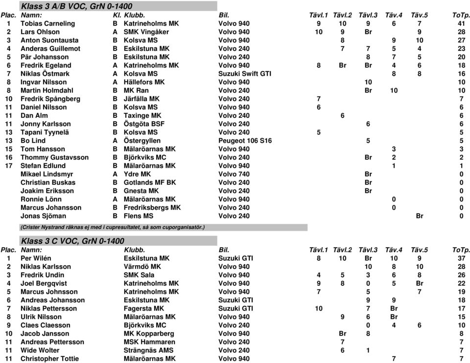Volvo 240 7 7 5 4 23 5 Pär Johansson B Eskilstuna MK Volvo 240 8 7 5 20 6 Fredrik Egeland A Katrineholms MK Volvo 940 8 Br Br 4 6 18 7 Niklas Östmark A Kolsva MS Suzuki Swift GTI 8 8 16 8 Ingvar