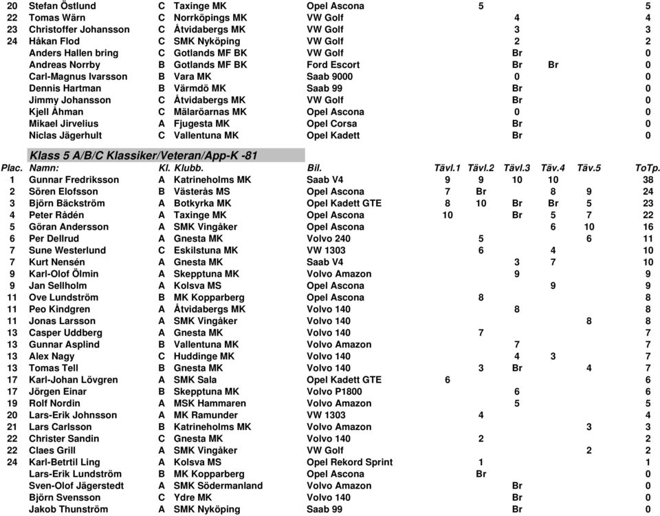 Åtvidabergs MK VW Golf Br 0 Kjell Åhman C Mälaröarnas MK Opel Ascona 0 0 Mikael Jirvelius A Fjugesta MK Opel Corsa Br 0 Niclas Jägerhult C Vallentuna MK Opel Kadett Br 0 Klass 5 A/B/C