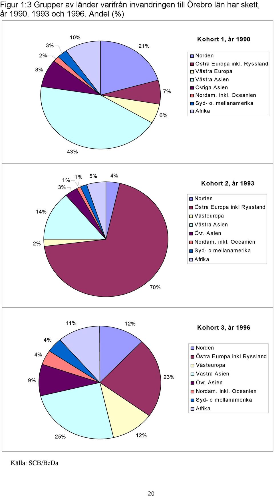 mellanamerika Afrika 43% 1% 1% 3% 5% 4% Kohort 2, år 1993 14% 2% Norden Östra Europa inkl 