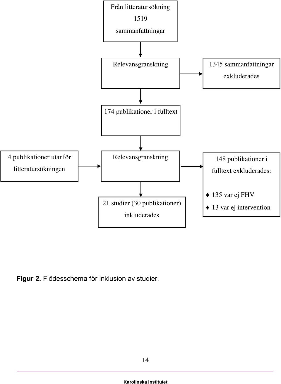 Relevansgranskning 148 publikationer i fulltext exkluderades: 21 studier (30 publikationer)