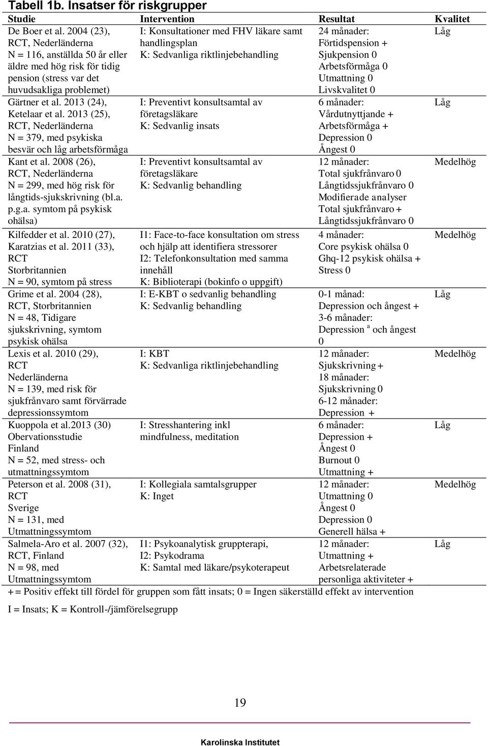 Sedvanliga riktlinjebehandling 24 månader: Förtidspension + Sjukpension 0 Arbetsförmåga 0 Utmattning 0 Livskvalitet 0 Låg Gärtner et al. 2013 (24), Ketelaar et al.