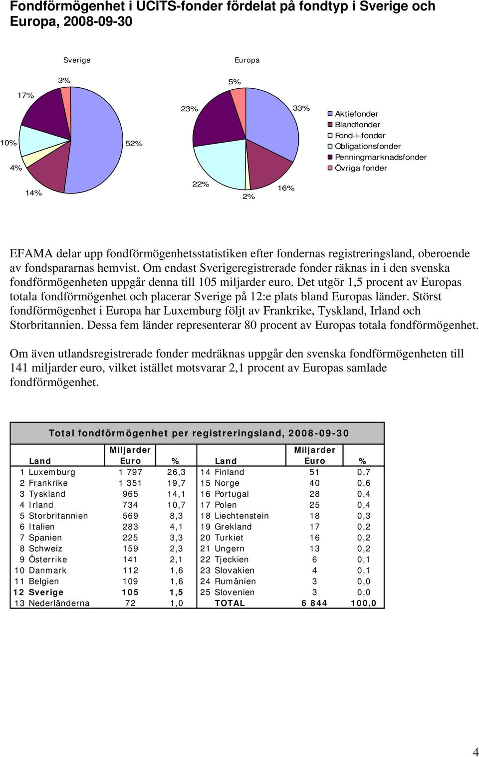 Om endast Sverigeregistrerade fonder räknas in i den svenska fondförmögenheten uppgår denna till 15 miljarder euro.