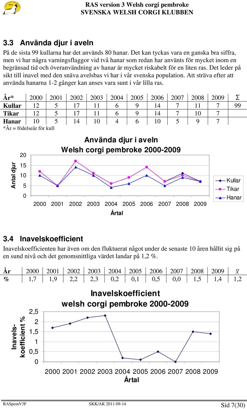 liten ras. Det leder på sikt till inavel med den snäva avelsbas vi har i vår svenska population. Att sträva efter att använda hanarna 1-2 gånger kan anses vara sunt i vår lilla ras.