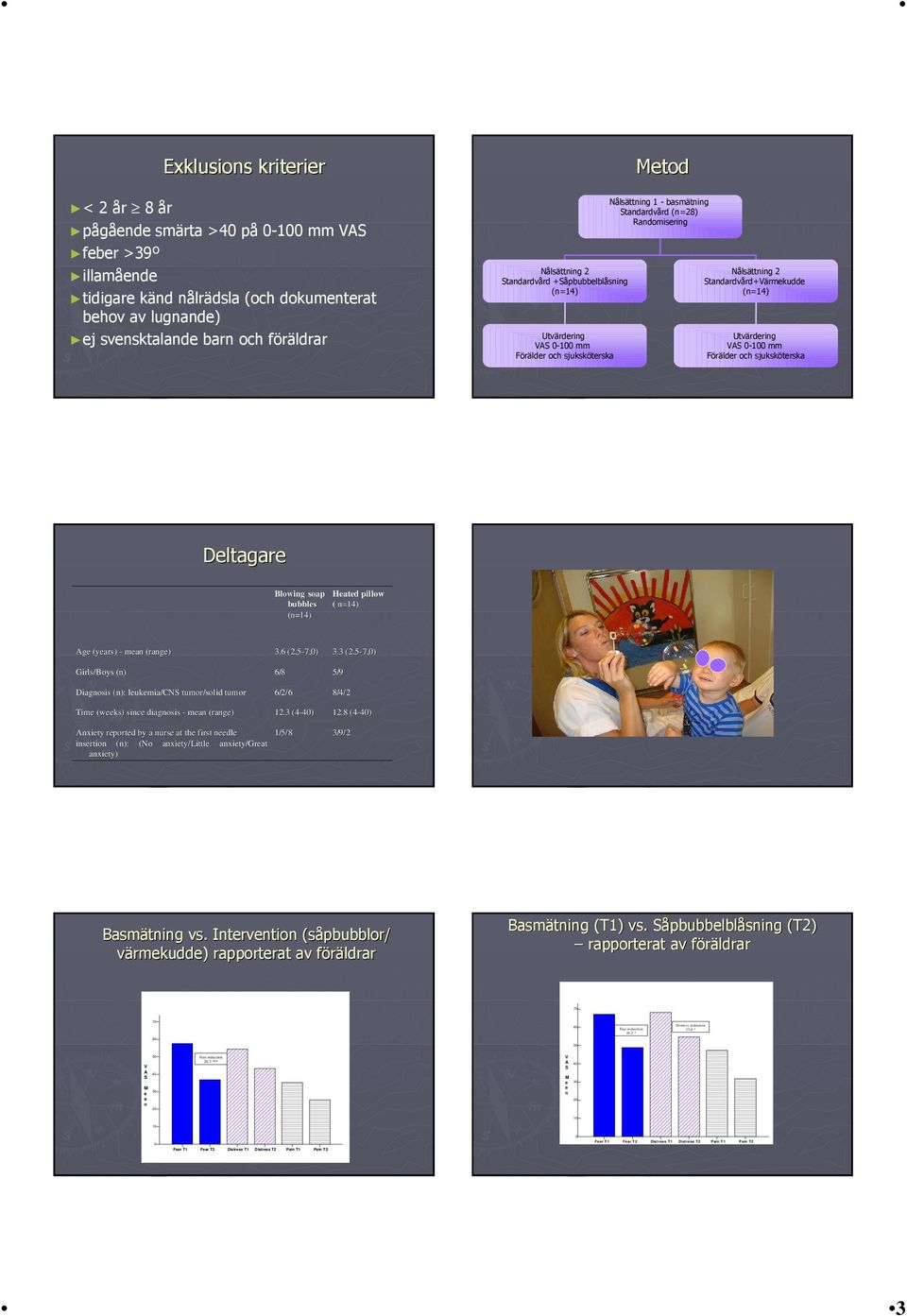 sjuksköterska Deltagare Blowig soap bubbles (=4) Heated pillow ( =4) Age (years) - mea (rage) Girls/Boys () Diagosis (): leukemia/cns tumor/solid tumor Time (weeks) sice diagosis - mea (rage) 3.