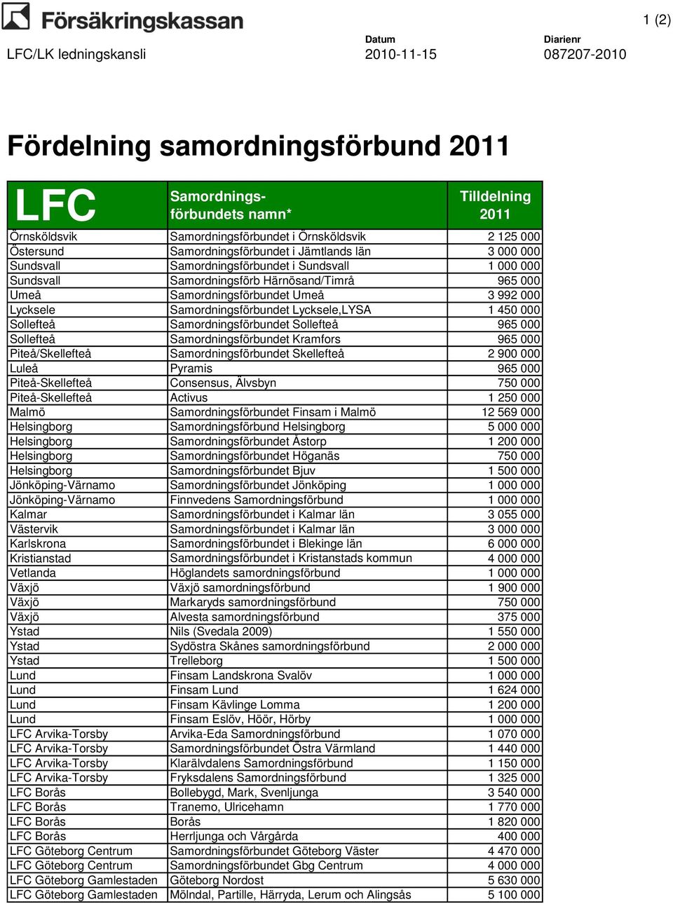 Umeå 3 992 000 Lycksele Samordningsförbundet Lycksele,LYSA 1 450 000 Sollefteå Samordningsförbundet Sollefteå 965 000 Sollefteå Samordningsförbundet Kramfors 965 000 Piteå/Skellefteå