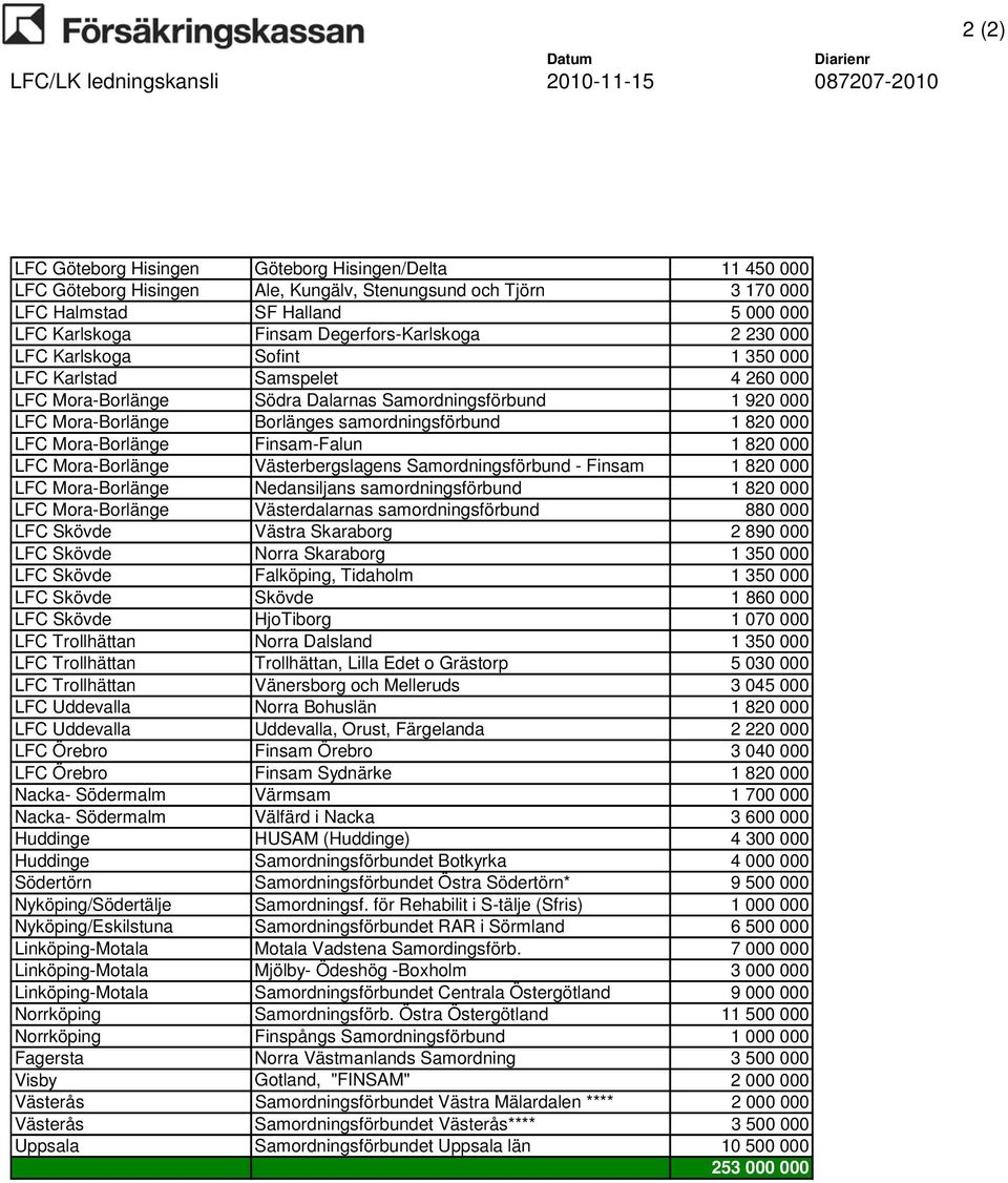 920 000 LFC Mora-Borlänge Borlänges samordningsförbund 1 820 000 LFC Mora-Borlänge Finsam-Falun 1 820 000 LFC Mora-Borlänge Västerbergslagens Samordningsförbund - Finsam 1 820 000 LFC Mora-Borlänge