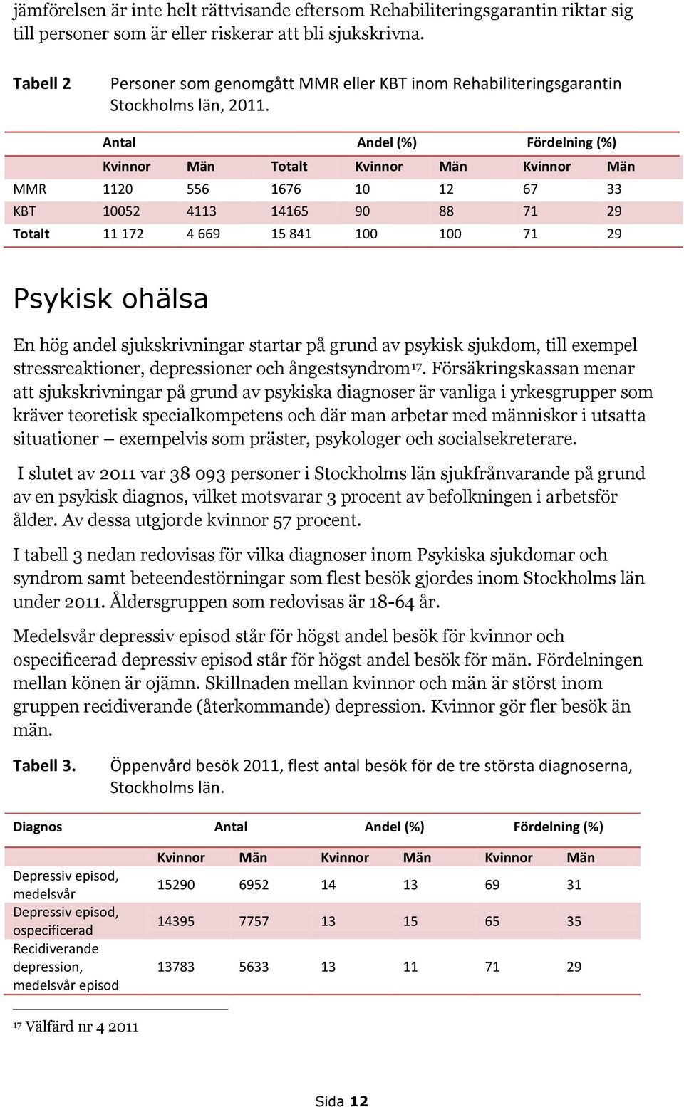 Antal Andel (%) Fördelning (%) Kvinnor Män Totalt Kvinnor Män Kvinnor Män MMR 1120 556 1676 10 12 67 33 KBT 10052 4113 14165 90 88 71 29 Totalt 11 172 4 669 15 841 100 100 71 29 Psykisk ohälsa En hög