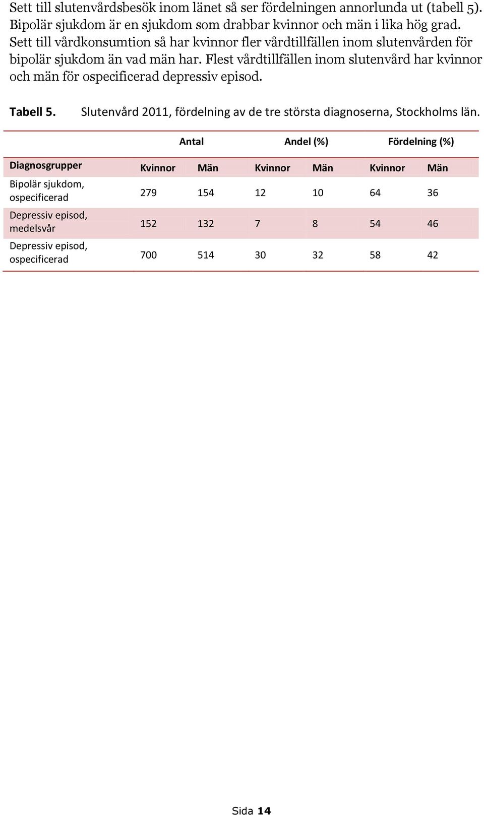 Flest vårdtillfällen inom slutenvård har kvinnor och män för ospecificerad depressiv episod. Tabell 5.