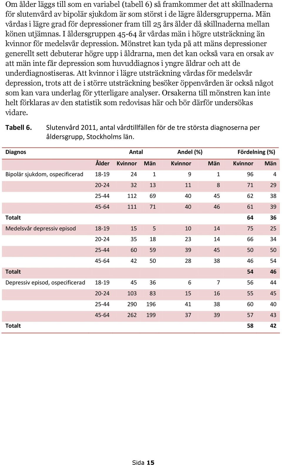 Mönstret kan tyda på att mäns depressioner generellt sett debuterar högre upp i åldrarna, men det kan också vara en orsak av att män inte får depression som huvuddiagnos i yngre åldrar och att de