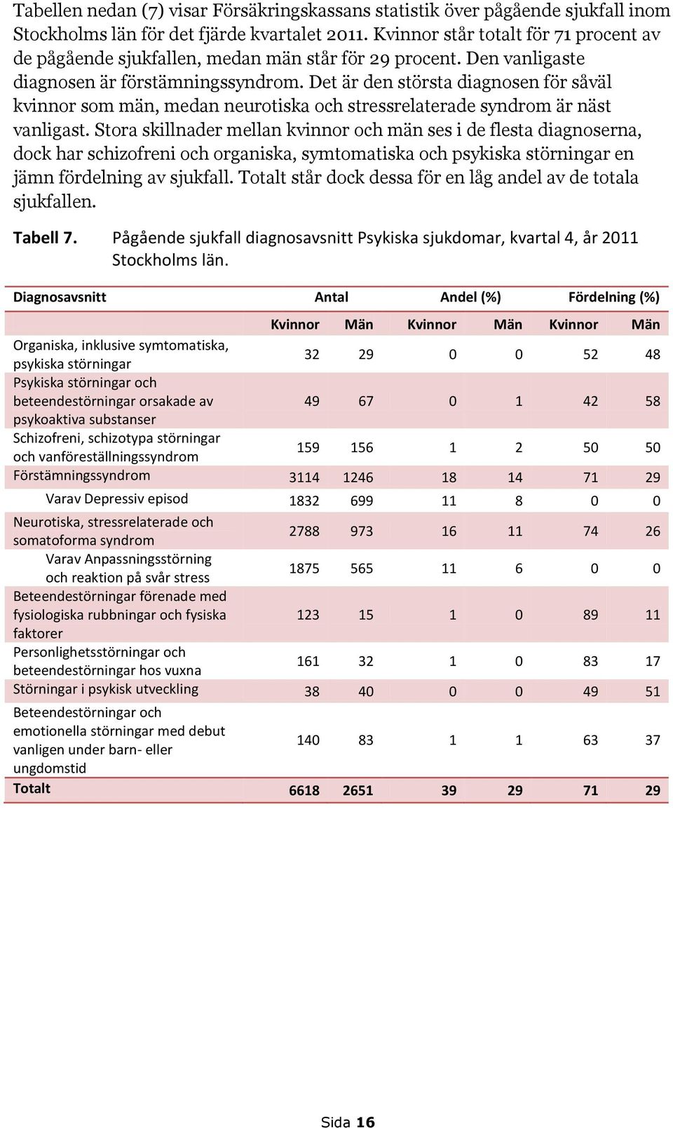 Det är den största diagnosen för såväl kvinnor som män, medan neurotiska och stressrelaterade syndrom är näst vanligast.