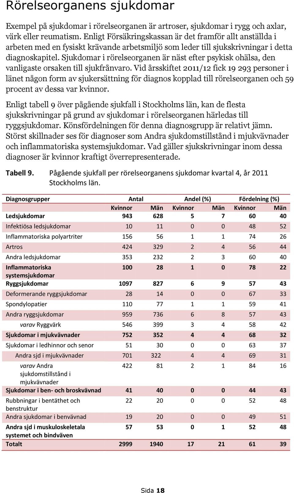 Sjukdomar i rörelseorganen är näst efter psykisk ohälsa, den vanligaste orsaken till sjukfrånvaro.